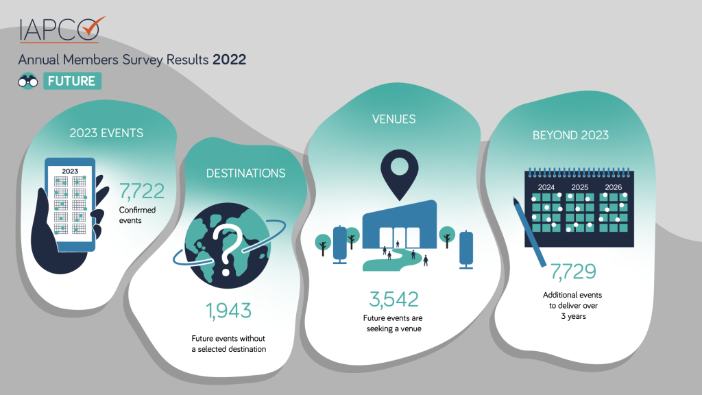 Annual Member Survey 2022 results - Future