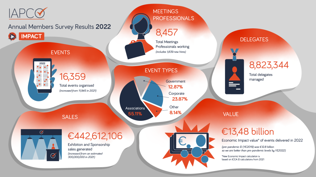 Annual Member Survey 2022 results - Impact